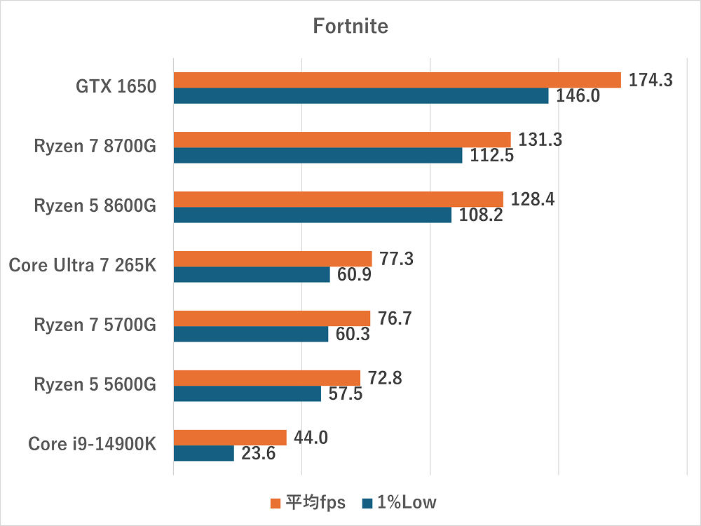 integratedgpu-fortnite