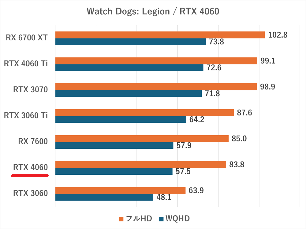 rtx4060-Watch DogsLegion