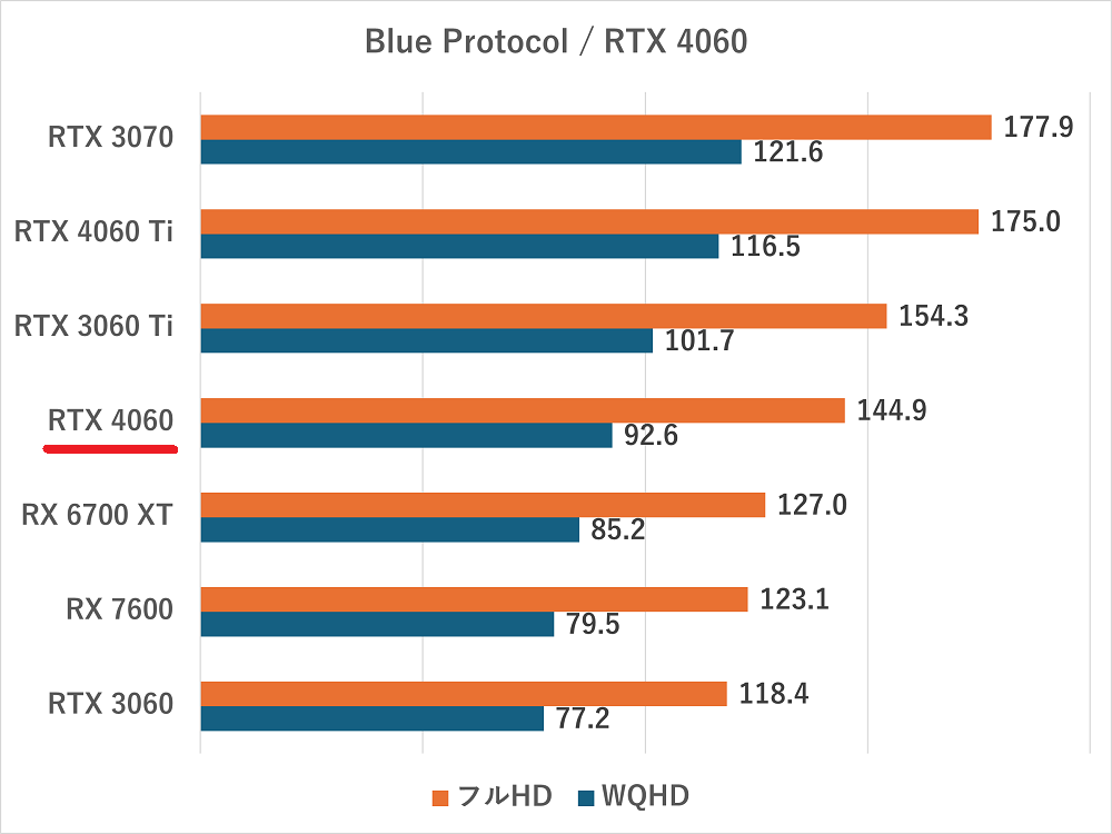 rtx4060-blueprotocol