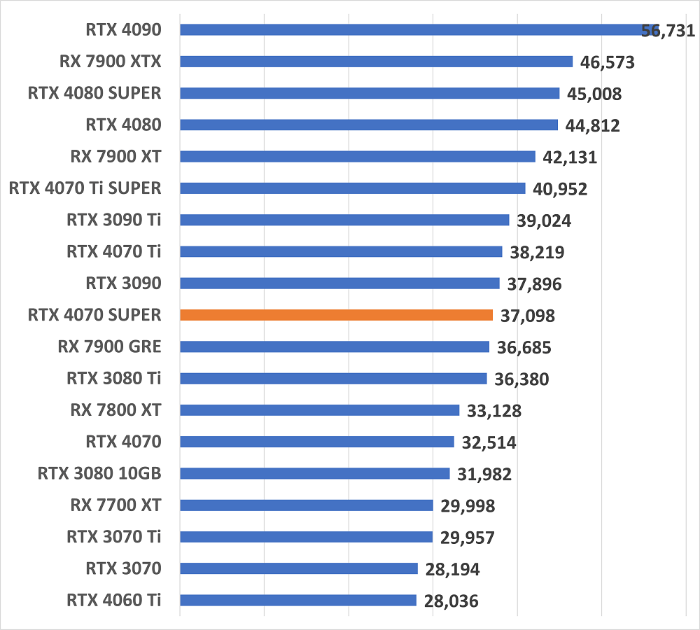 rtx4070supergamescore