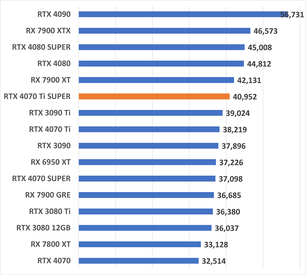 rtx4070tisupergamescore