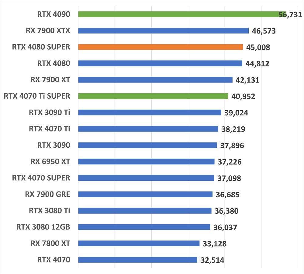 rtx4080supergamescore