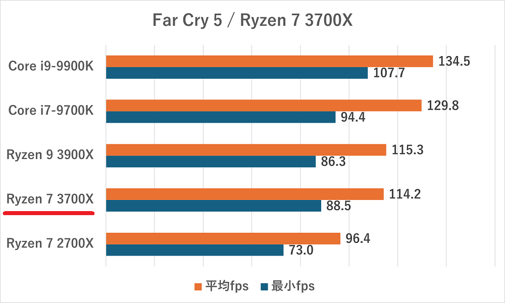 ryzen73700x-farcry5