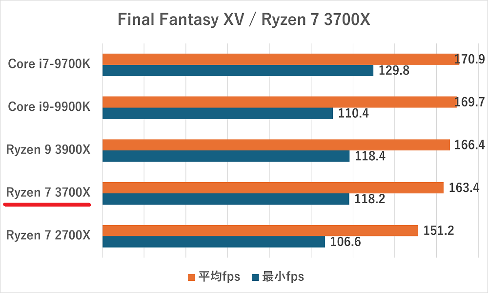 ryzen73700x-ff15