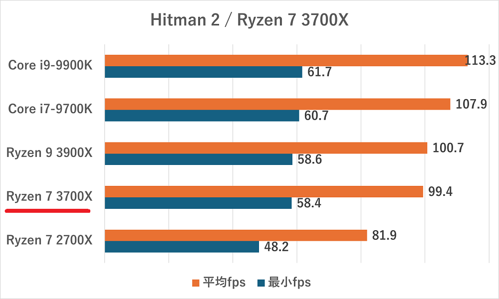 ryzen73700x-hitman2