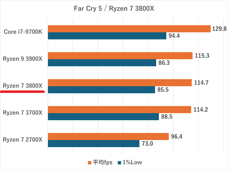 ryzen73800x-farcry5