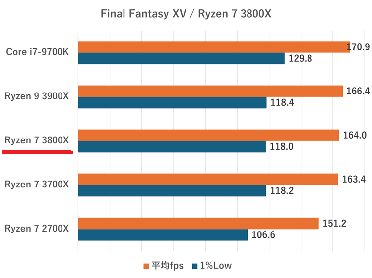 ryzen73800x-ff15