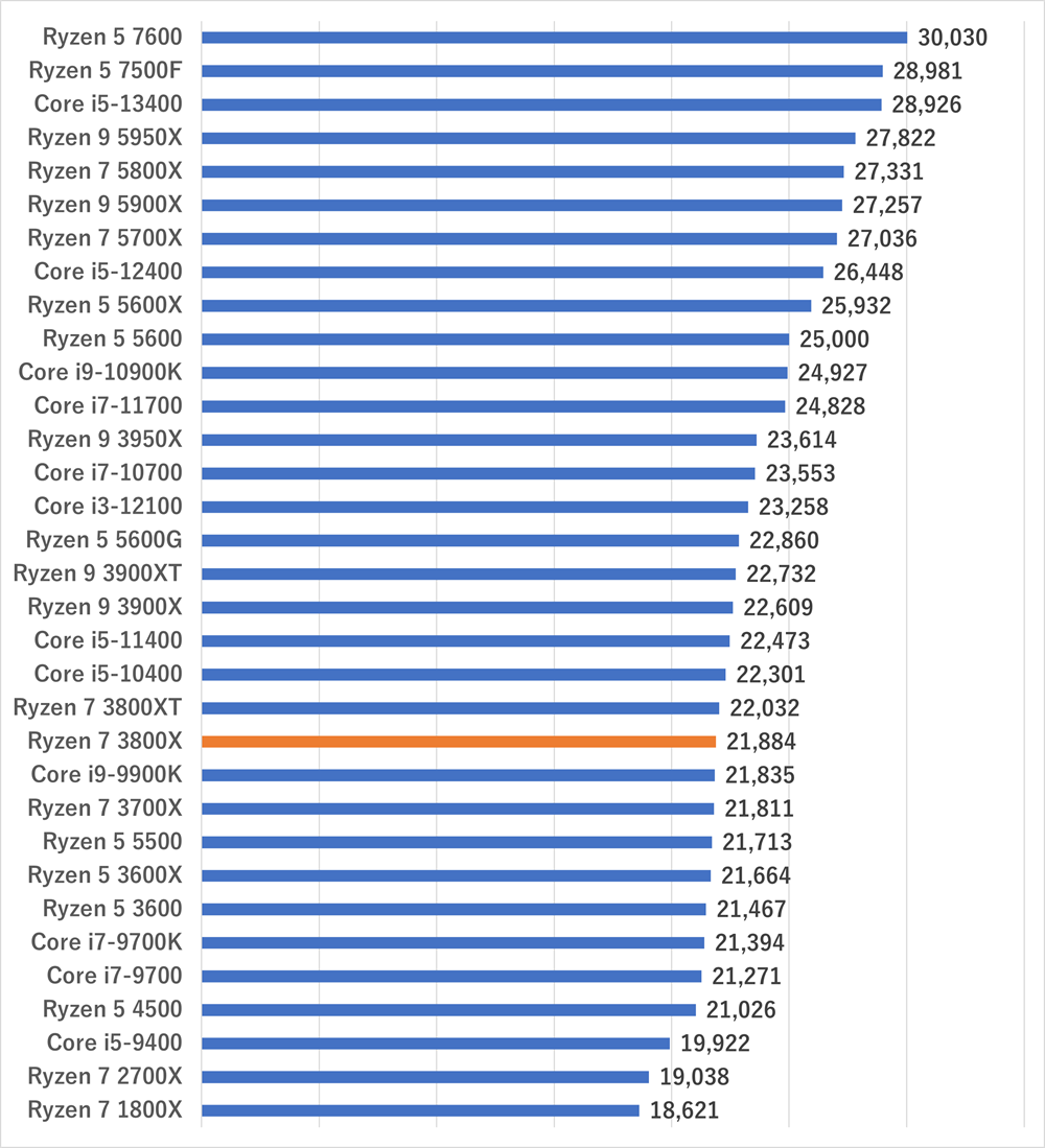 ryzen73800x-gamescore