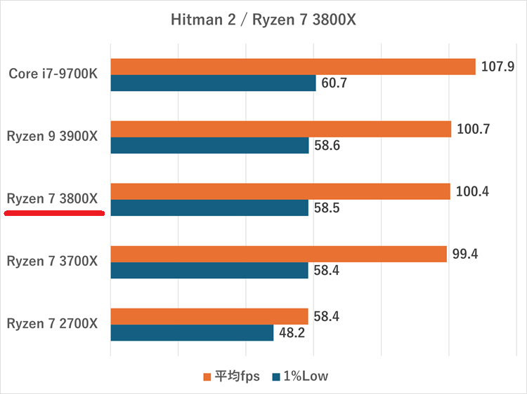 ryzen73800x-hitman2