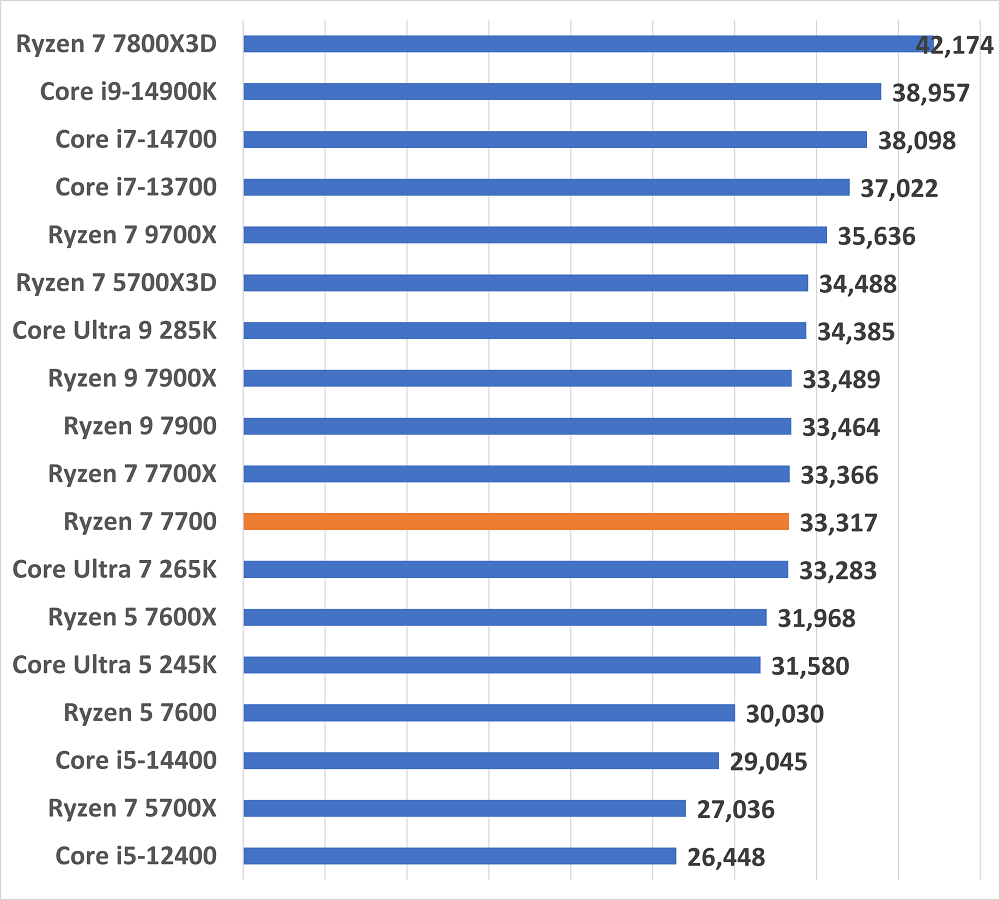 ryzen77700-gamescore