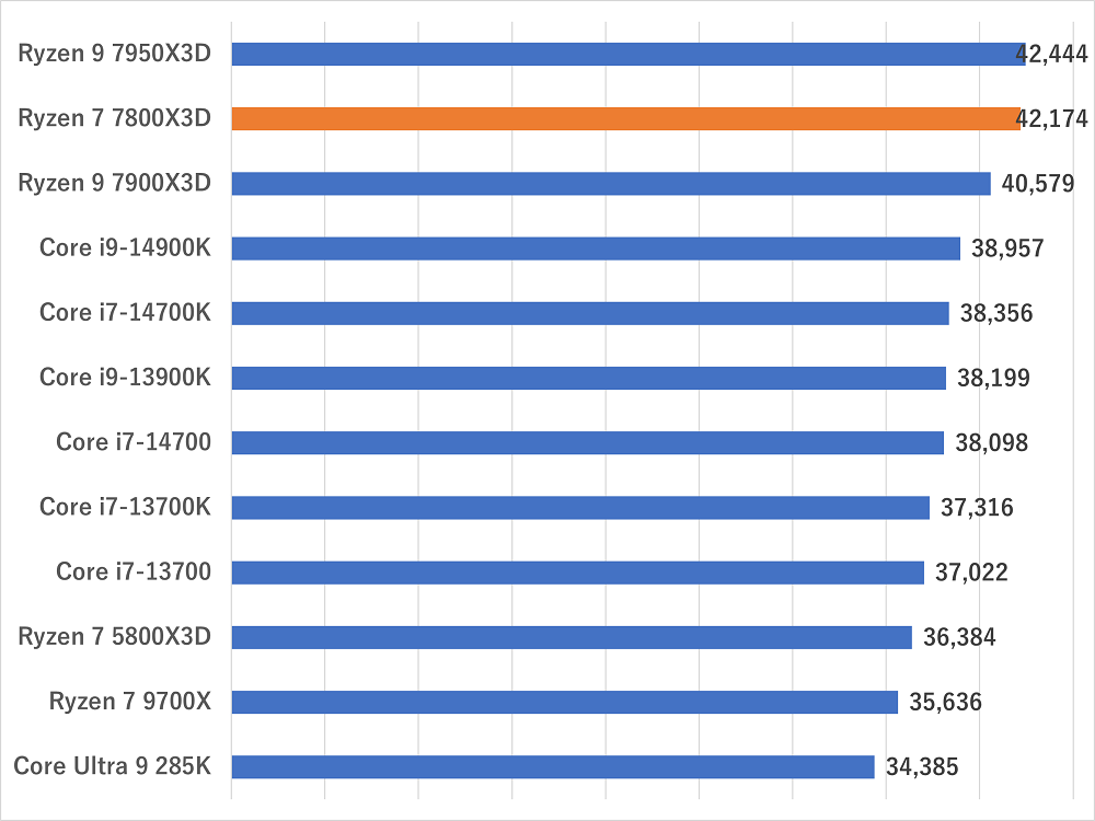 ryzen77800x3dgamescore