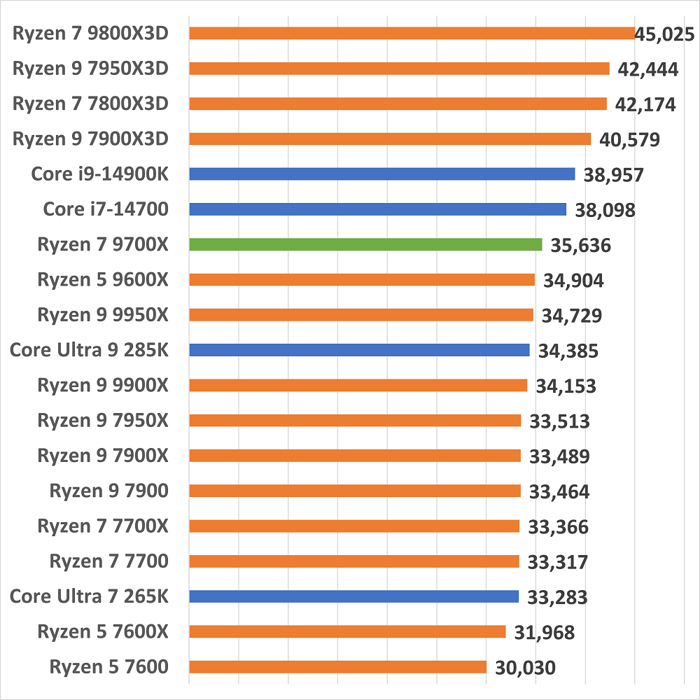 ryzen79700x-gmaster