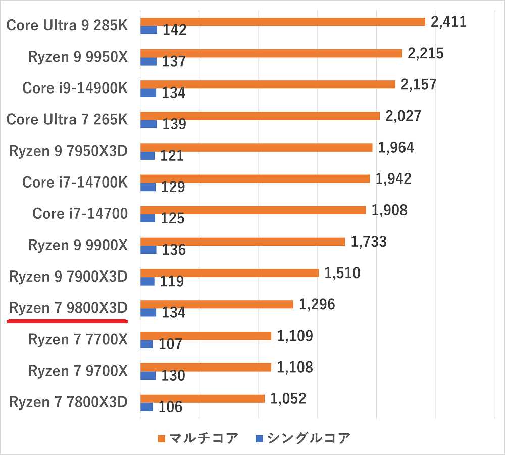 ryzen79800x3d-cinebench2024