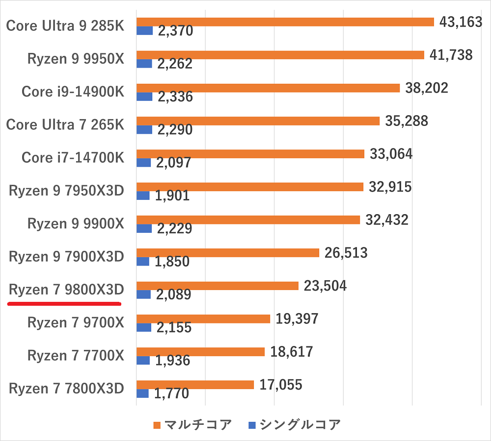 ryzen79800x3d-cinebenchr23