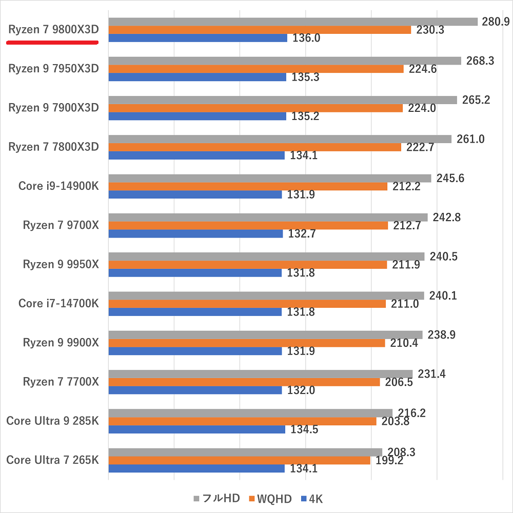 ryzen79800x3d-ff14