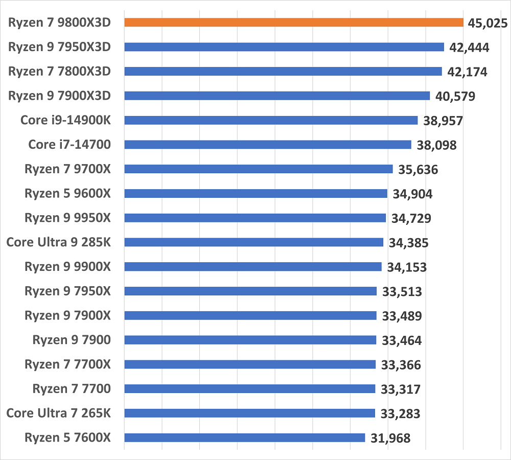 ryzen79800x3d-gamescore