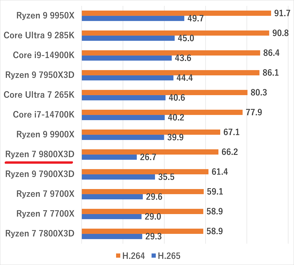 ryzen79800x3d-handbrake