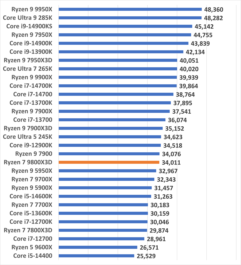 ryzen79800x3d-multicore