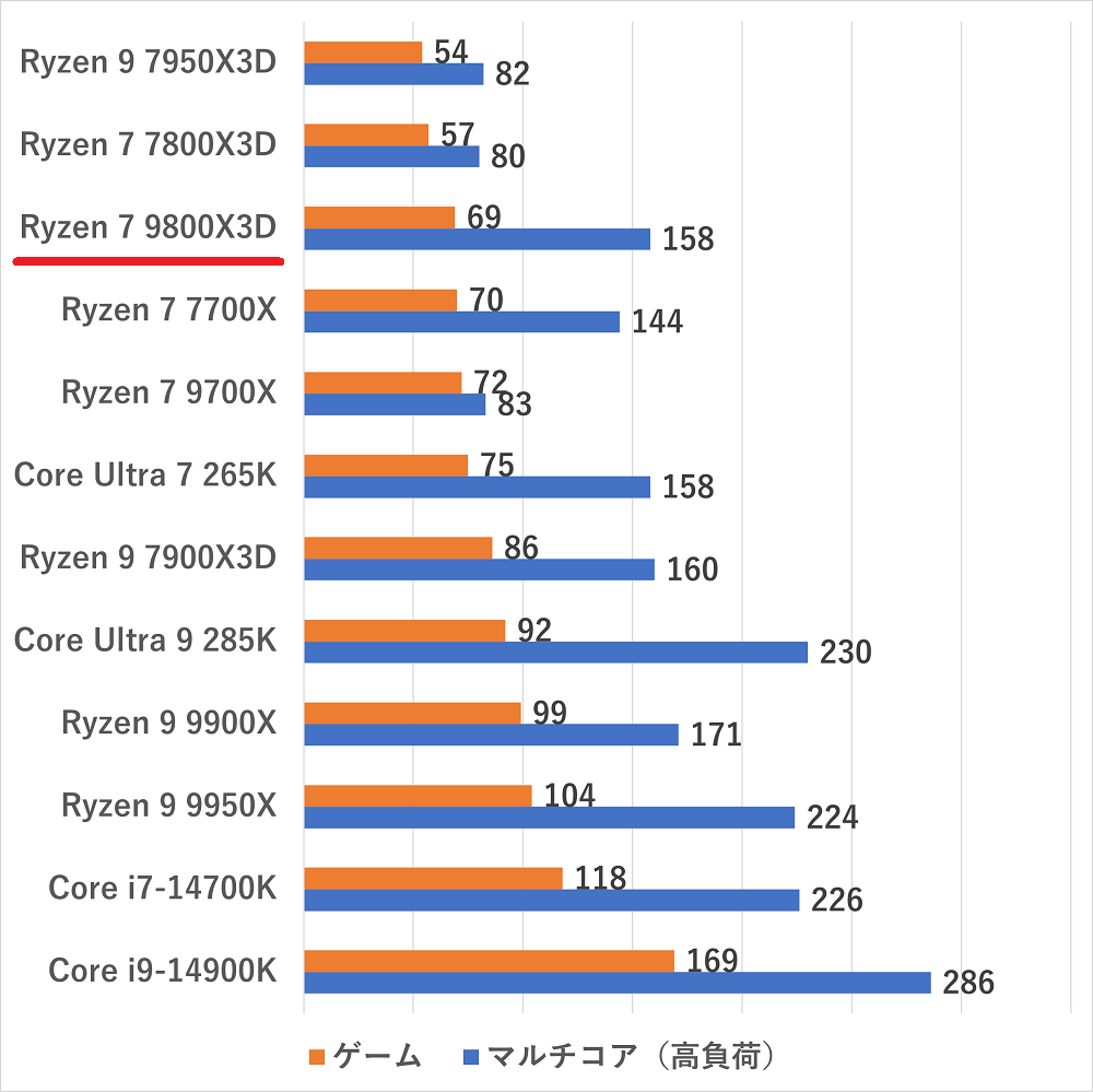 ryzen79800x3d-watt