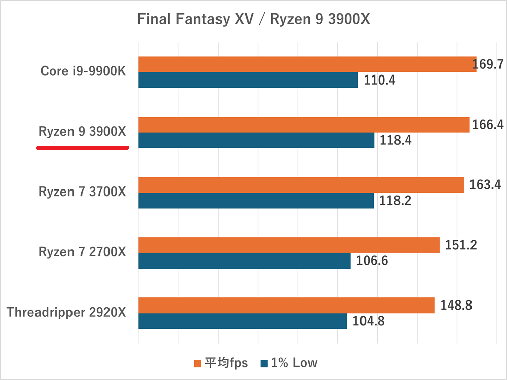 ryzen9300x-ff15