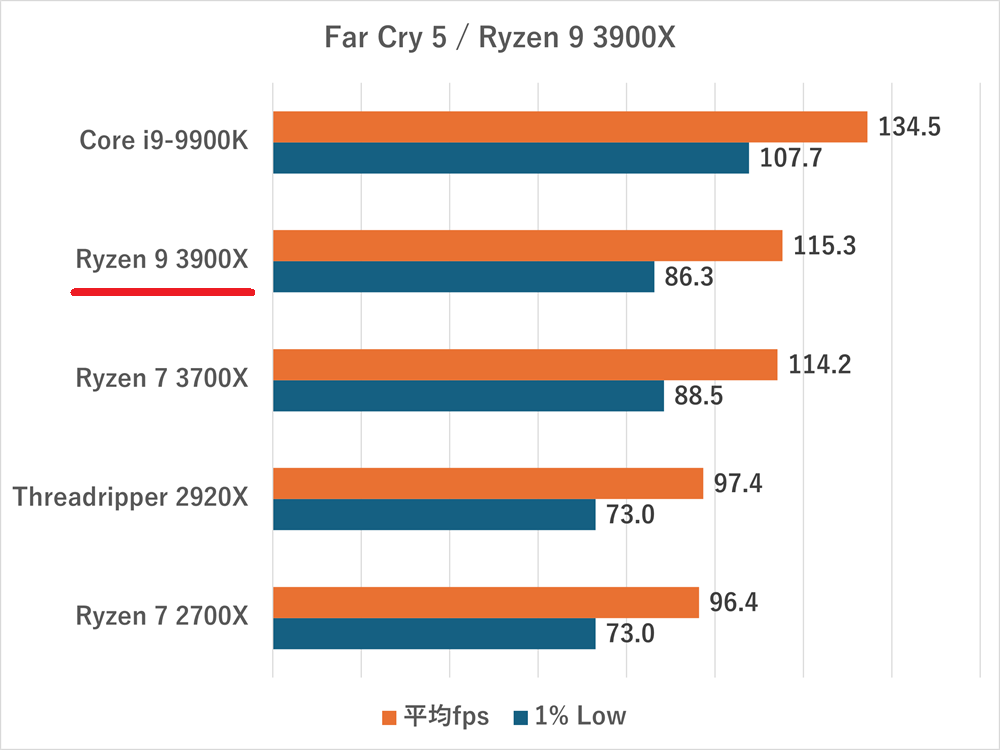 ryzen93900x-farcry5