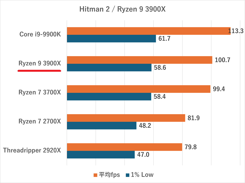 ryzen93900x-hitman2