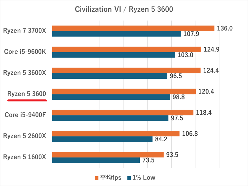 civ6-ryzen53600