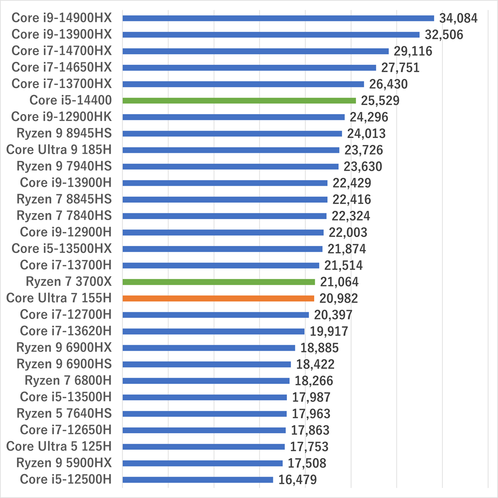 coreultra7155hscore