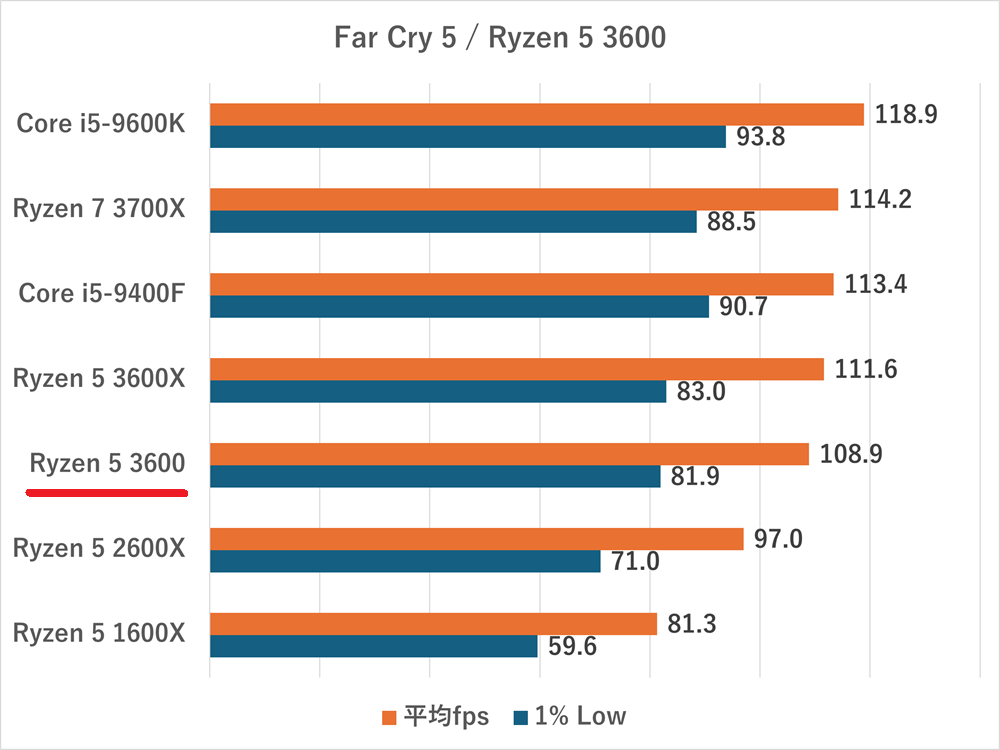 farcry5-ryzen53600