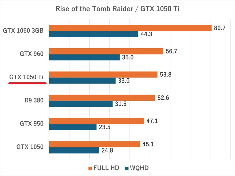 gtx1050ti-Rise of the Tomb Raider