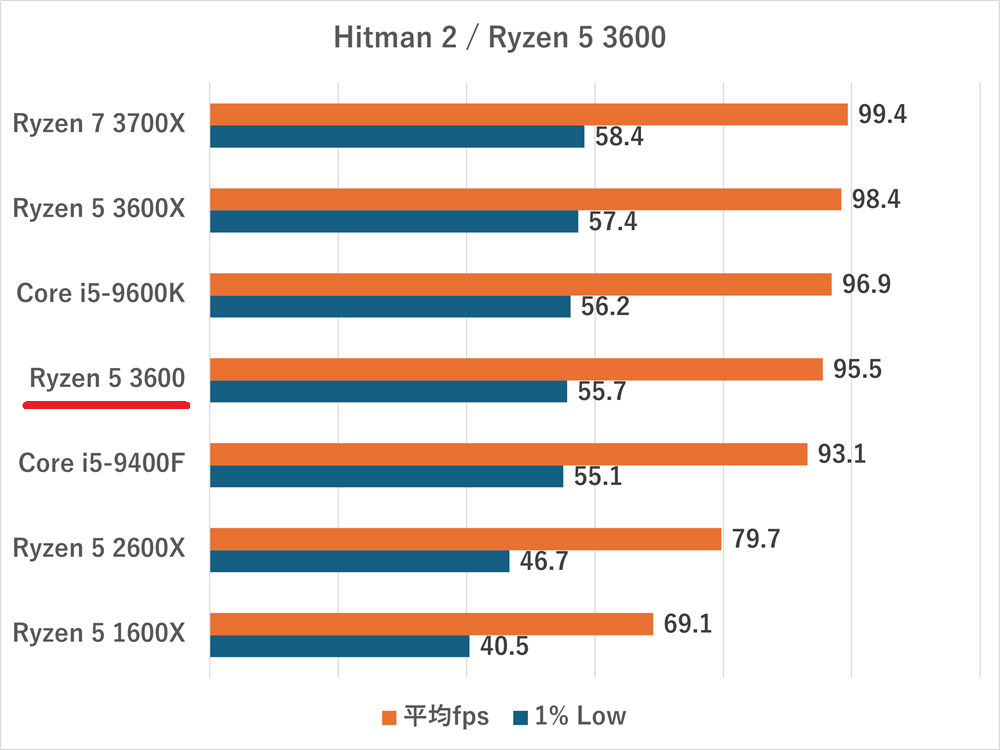 hitman2-ryzen53600