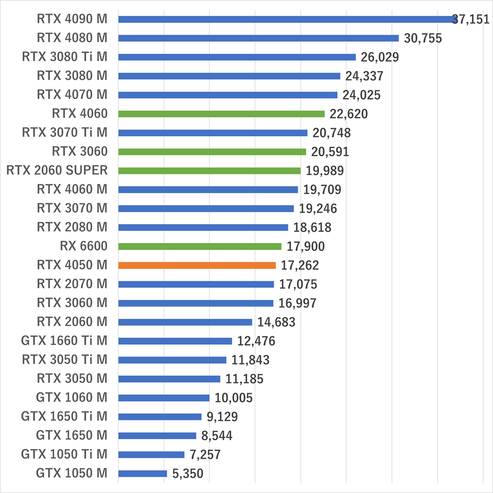 rtx4050mobilegamescore