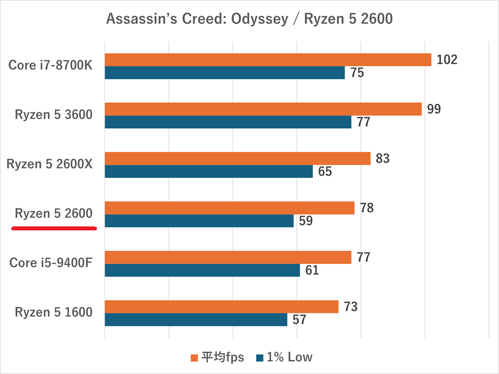 ryzen 5 2600-Assassins Creed Odyssey