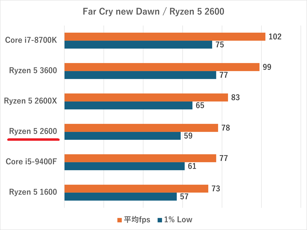 ryzen52600-Far Cry new Dawn