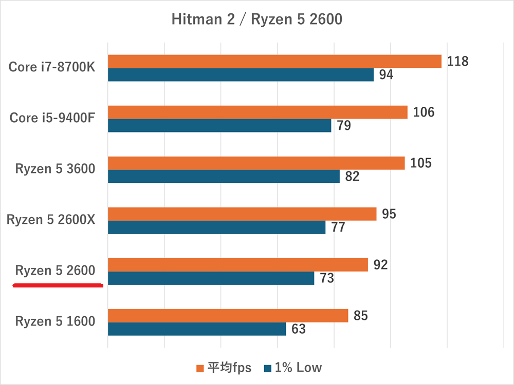 ryzen52600-Hitman 2