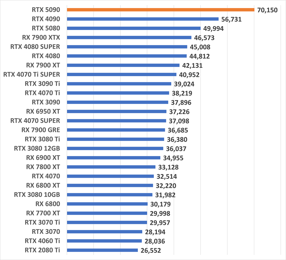 rtx5090gamescore