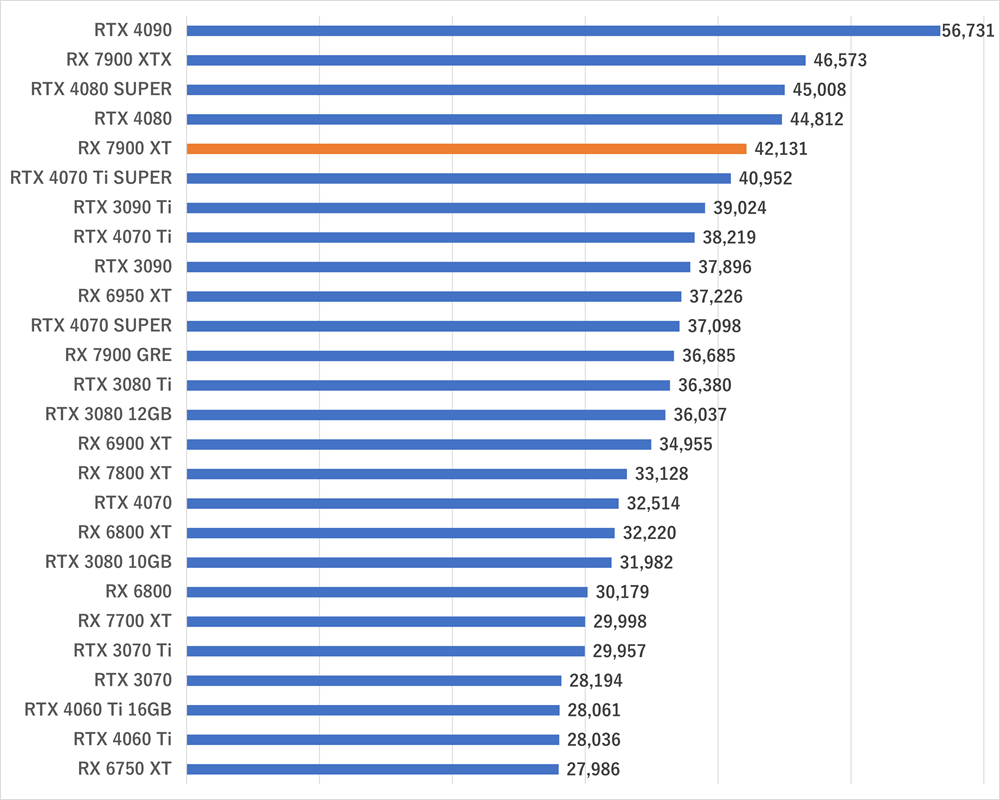 rx7900xtgamescore