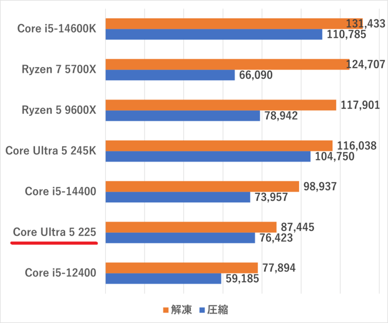 Core-Ultra-5-225-7zip