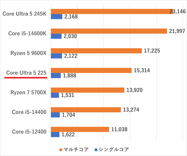 Core-Ultra-5-225-cinebenchr23