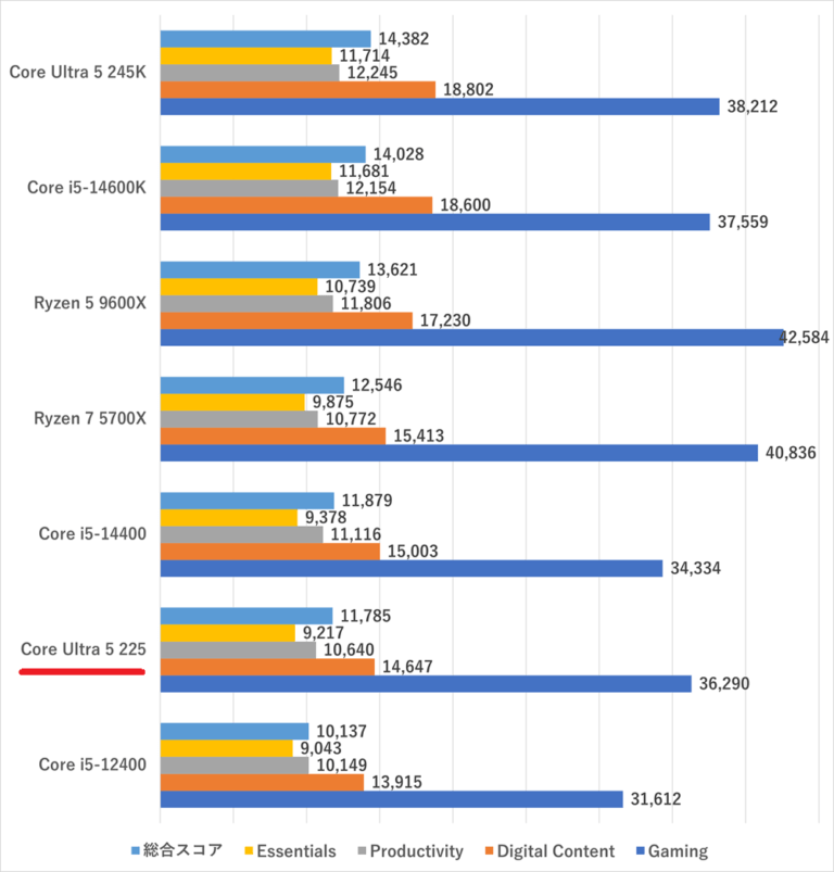 Core-Ultra-5-225-pcmark10