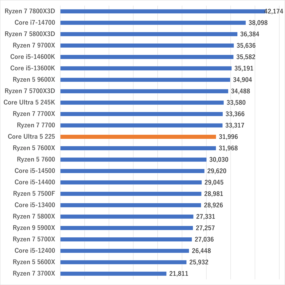 coreultra5225-gamescore