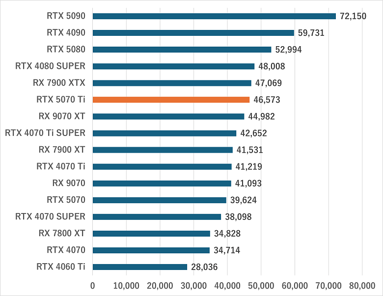 rtx5070ti-gamescore