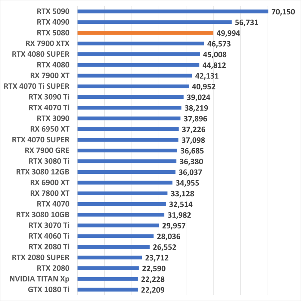 rtx5080gameperformance