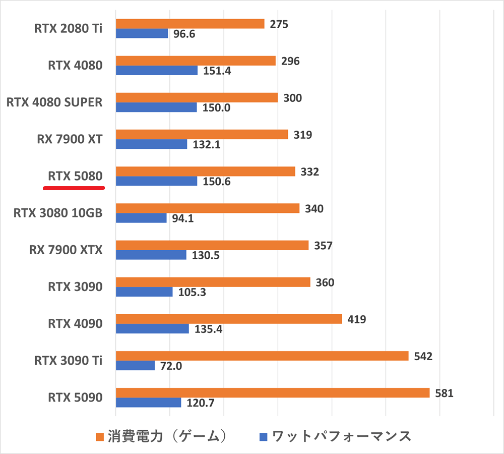 rtx5080watt