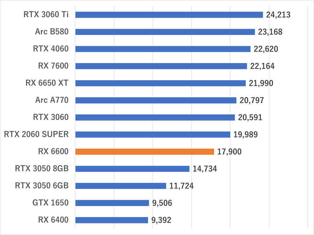 rx6600-gamescore