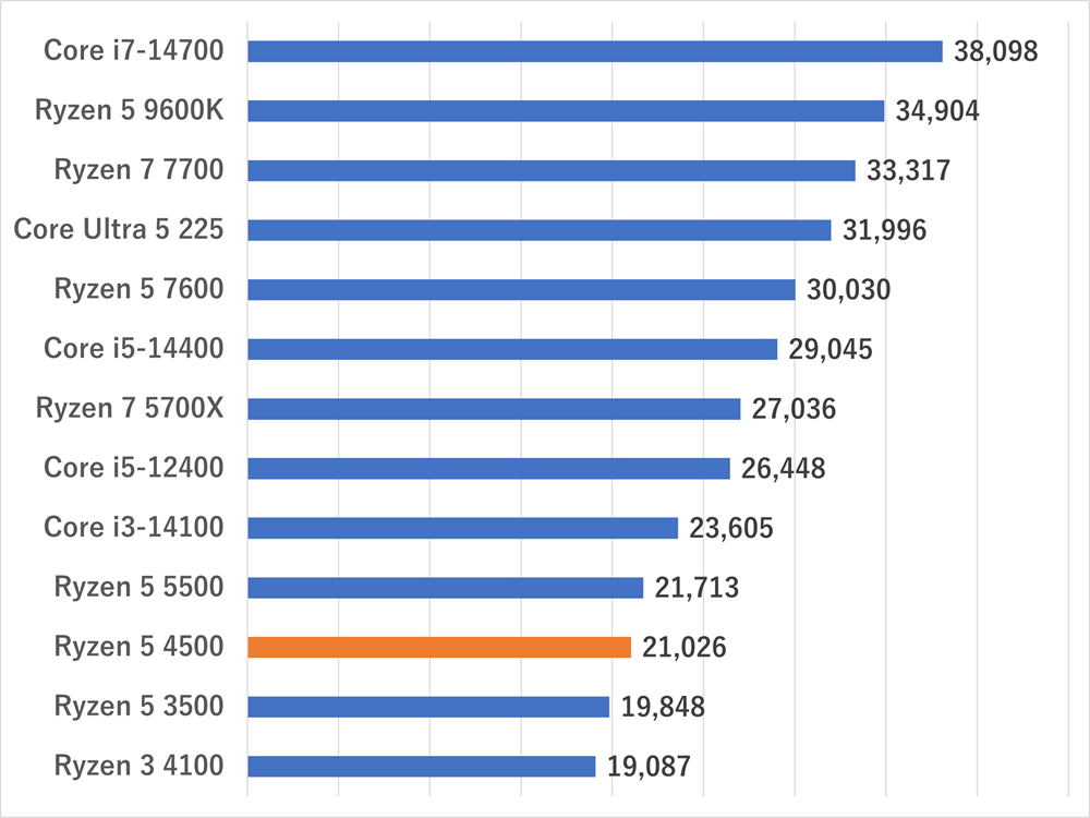 ryzen54500-gamescore