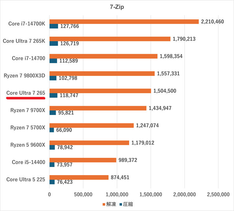 Core Ultra 7 265-7zip