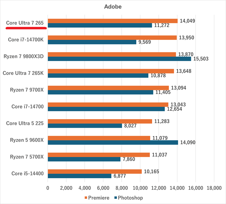 Core Ultra 7 265-adobe