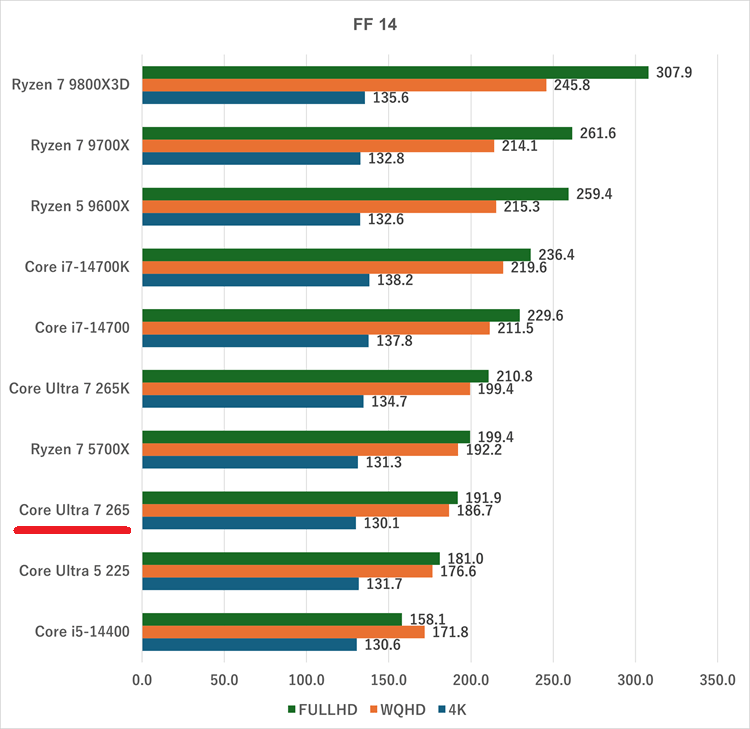 Core Ultra 7 265-ff14