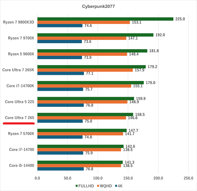 Core ultra 7 265-cyberpunk2077